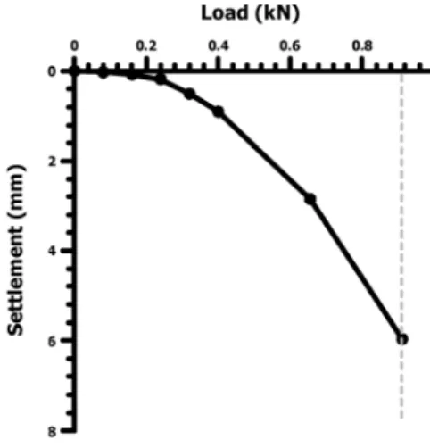 Fig. 4. P-S curve for grouped pile