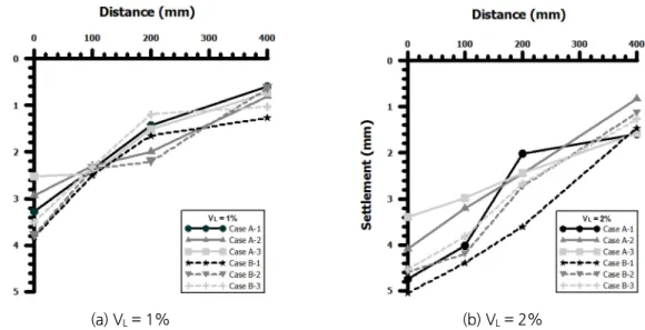 Fig. 5. Settlement of grouped pile and ground surface according to V L