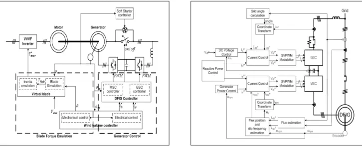 Fig.  3  diagram  of  wind  power  simulator Fig.  4  Control  block  diagram  of  wind  power  generator변압기를 사용하였다
