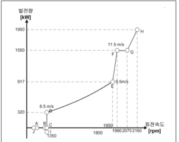 Fig.  6  Simulation  model  of  variable  wind  speed