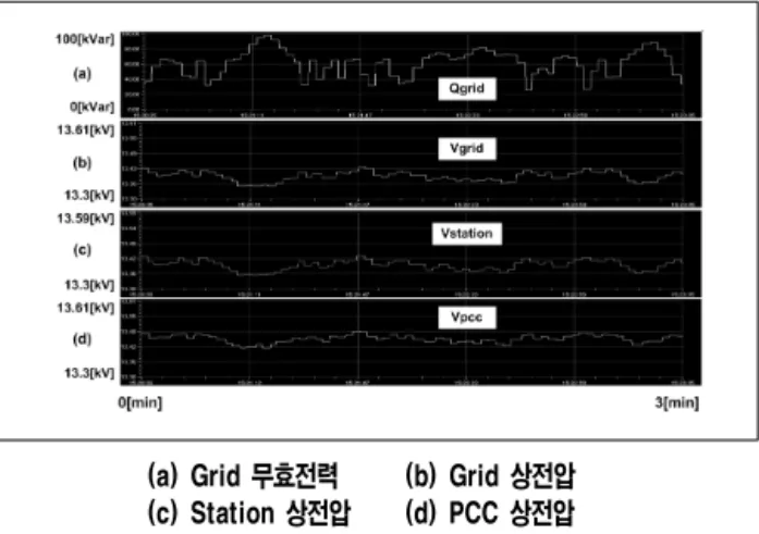 Fig. 8 Variable wind speed pattern 1 of DFIG (20 km, Generator)