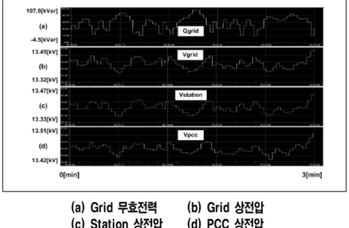 Fig. 12 Variable wind speed pattern 1 of DFIG (40 km, Generator)