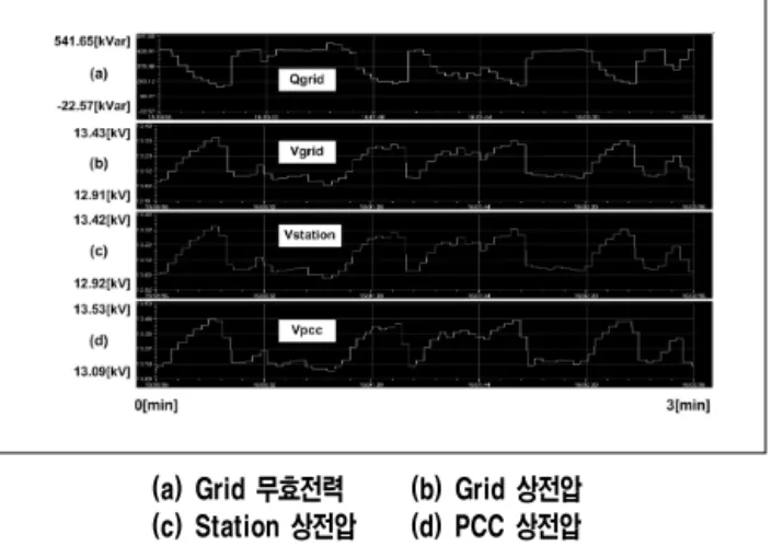 Table  1.  Comparison  of  DFIG  reactive  power  and  voltage  with  Variable  wind  speed