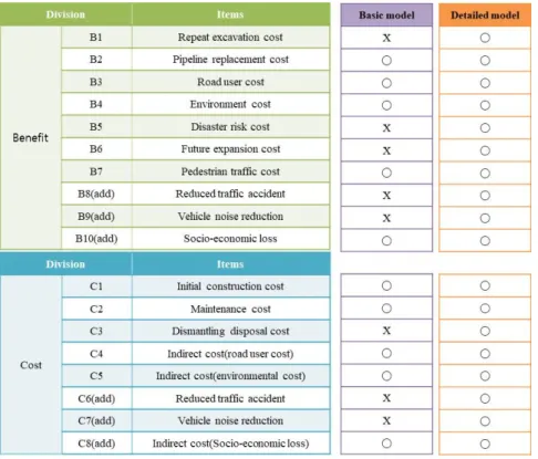 Table 4. Basic and detailed model economics evaluation items 4. 결 론 본 논문에서는 경제성 평가 시 기 수행된 연구에 추가 항목(교통사고감소, 차량소음저감, 사회 ․ 경제손실)을 포 함하여 경제성 분석을 수행하였다