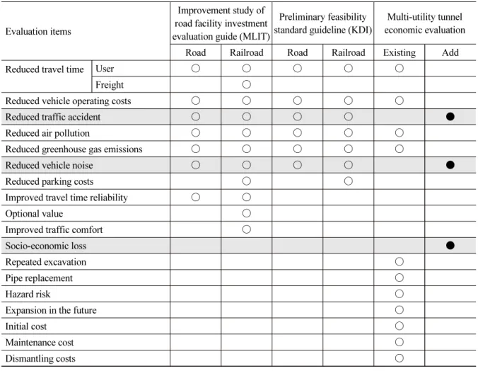 Table 1. Economic analysis evaluation guideline item status