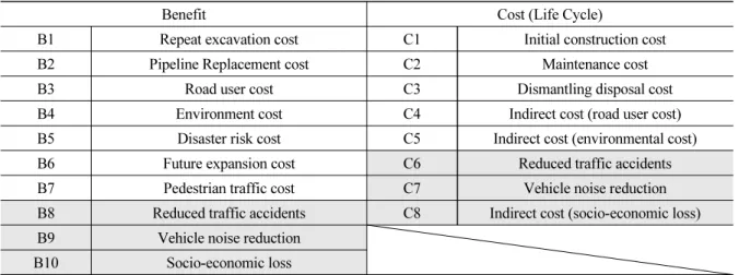 Table 2. Classification system of cost-benefit