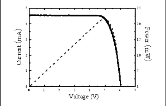 Fig. 3 Electrical properties of a six SMD type solar cell connected  in series, measured under one sun (100 mW/cm 2 ) condition