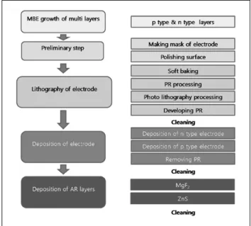 Fig.  1  A  flow  chart  of  fabrication  of  solar  cell