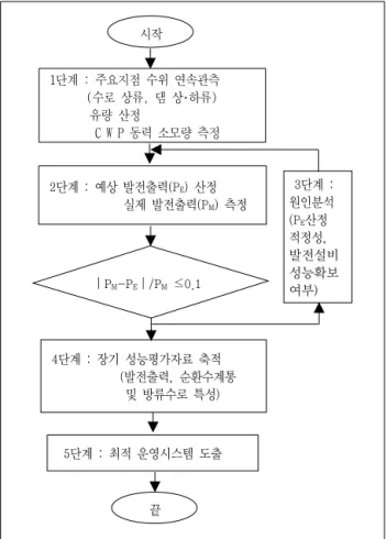 Fig.  1  Flowchart  of  performance  evaluation