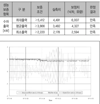 Table  1.  Results  of  performance  evaluation 성능 보증 항목 구 분 보증조건 실측치 보정치 (낙차, 유량) 판정결과 수차 출력 [kW] 최대출력 ≥5,412 4,491 6,007 만족평균출력≥3,8663,4824,327만족 최소출력 ≥2,220 2,178 2,594 만족