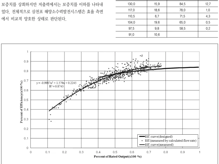 Fig.  8  Efficiency  curve  of  hydraulic  turbine