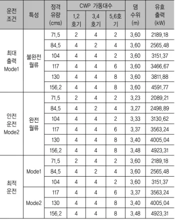 Table 3. Suggestion for optimum operation conditions based on  the  accumulated  operation  data 