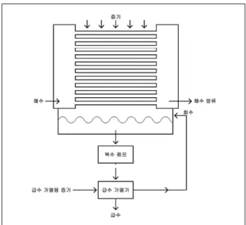 Fig.  1  Condenser  and  Feed-water  Heater