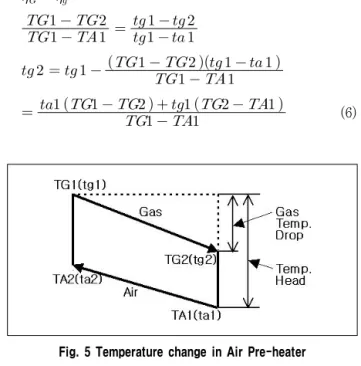 Fig.  5  Temperature  change  in  Air  Pre-heater TG1,  tg1  :  공기예열기  Inlet  Gas  Temp