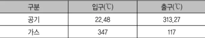 Table  1.  Air  &amp;  Gas  Temp  at  Air  Pre-heater 구분 입구(℃) 출구(℃) 공기 22.48 313.27 가스 347 117 위  식에서  공기예열기  입구  공기온도(ta1)가  변화한다면 공기예열기  입구  배기가스온도는  일정(TG1=tg1)한  것으로 보고, 공기예열기 입구 배기가스온도(tg1)가 변화한다면 공기예열기 입구 공기온도는 일정(TA1=ta1)한 것으로 계산하면 된다.∆tg2 = ∆ta1 x