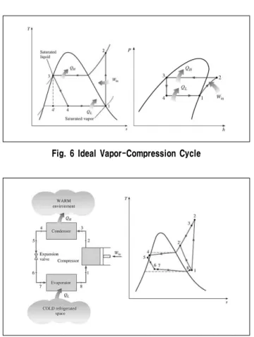 Fig.  6  Ideal  Vapor-Compression  Cycle