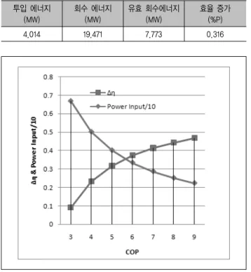 Table  4.  Energy  Balance  without  Heat  Pump  (MW),  COP=5 투입 에너지 (MW) 회수 에너지(MW) 유효 회수에너지(MW) 효율 증가(%P) 4.014 19.471 7.773 0.316