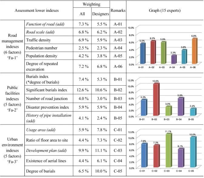 Table 13. AHP result of feasibility assessment indexes by 15 experts (designers of the urban utility tunnel)(continue) Assessment lower indexes