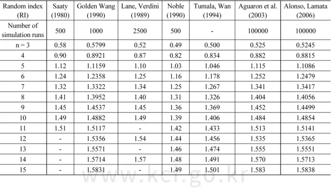 Table 2. Random index (RI) values from various authors (Saaty, 1980; Alonso and Lamata, 2006 ) Random index  (RI) Saaty (1980) Golden Wang(1990) Lane, Verdini(1989) Noble (1990) Tumala, Wan(1994) Aguaron et al.(2003) Alonso, Lamata (2006) Number of  simula