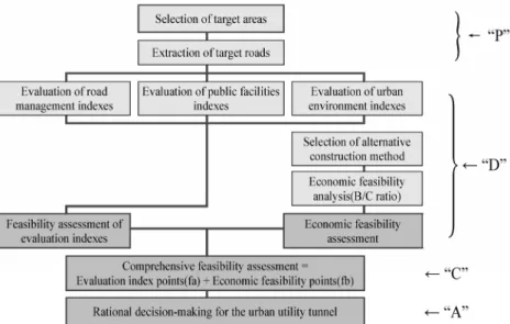 Fig. 1. Flow chart of a rational decision-making model on a comprehensive feasibility assessment system for the  urban utility tunnel