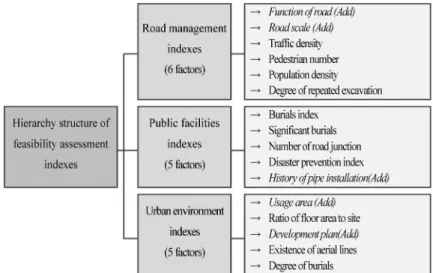 Fig. 2. Hierarchy structure of feasibility assessment indexes for the urban utility tunnel