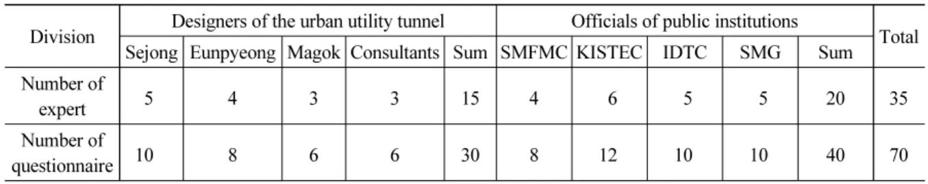 Table 3. Number of experts and questionnaires participating in AHP analysis