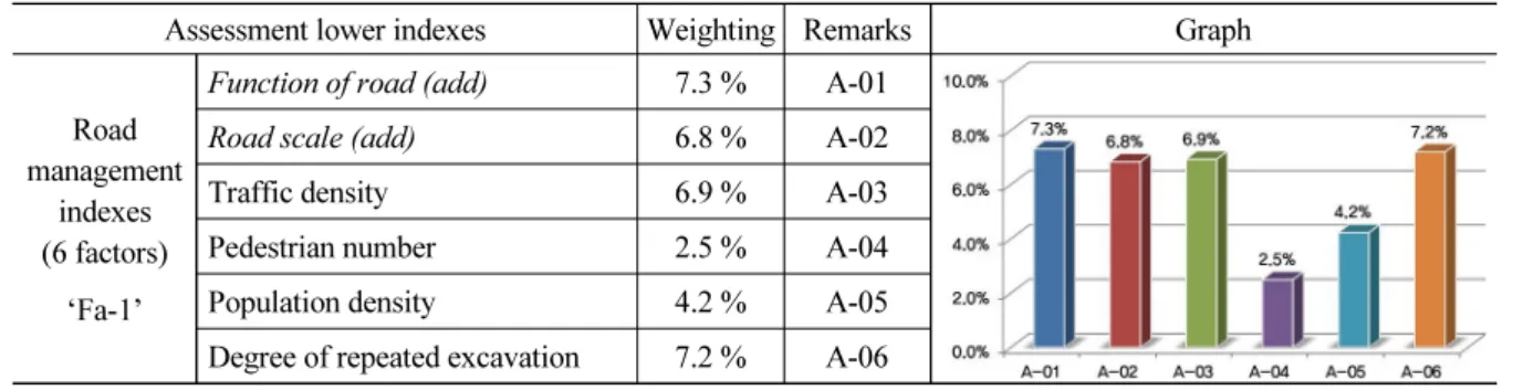 Table 7. AHP result of public facilities indexes (Fa-2) by 35 experts