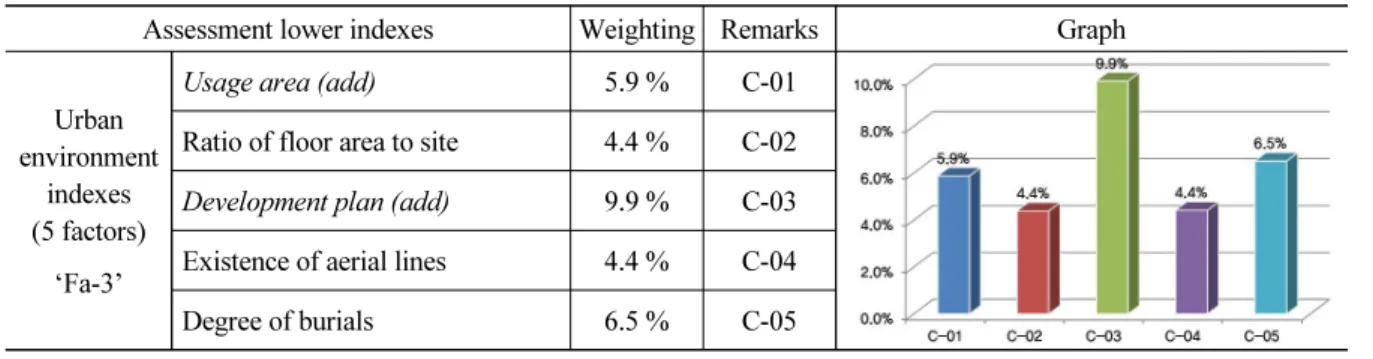 Table 9. AHP analysis data of higher evaluation indexes by 35 experts Division (n = 3, RI = 0.58) Weighting ratio (∑= 1.0) CI (maxim) CR (maxim) Remarks