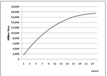 Fig.  2  Human  capital  accumulation  by  careers 을 습득할 수 있지만, 상대적으로 높은 경력을 가지고 있는  사람들은 기존의 지식을 넘어서는 새로운 것들을 배우고 익 혀야 하기 때문이다