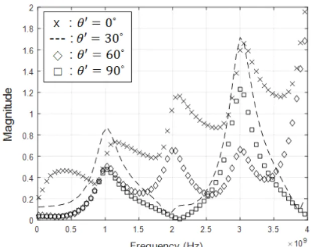 Fig.  12.  Case  of  rotation  of  the  transmission  line.