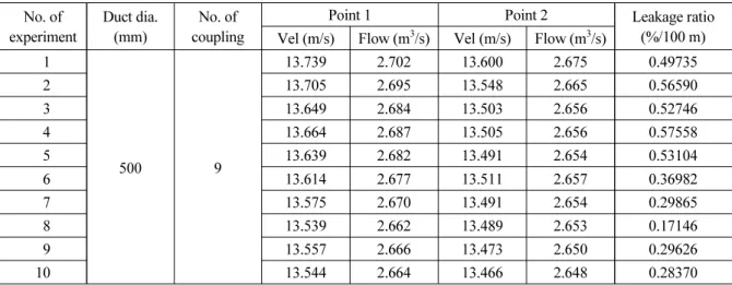 Table 5. 1st experiment result of “zipper (w/ extended duct) + flexible film” type coupling No