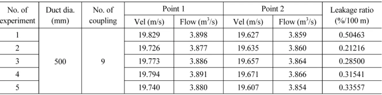 Table 8. 2nd experiment result of “ring insert + flexible film + fastener belt” type coupling No