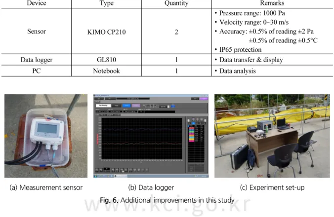 Table 1. Experiment device for leakage test
