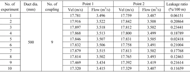 Table 2. 1st experiment result of “ring insert + anti leak film + fastener belt” type coupling No