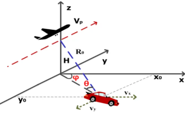 그림  4.  지상 이동 표적의 초기 위치와 SAR  기하 구조 Fig.  4.  Initial  position  of  ground  moving  target  and  SAR 