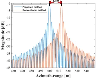 Fig.  8.  Comparison  of  PSF  results  using  the  proposed  and  the  conventional  MOCOM  algorithms.