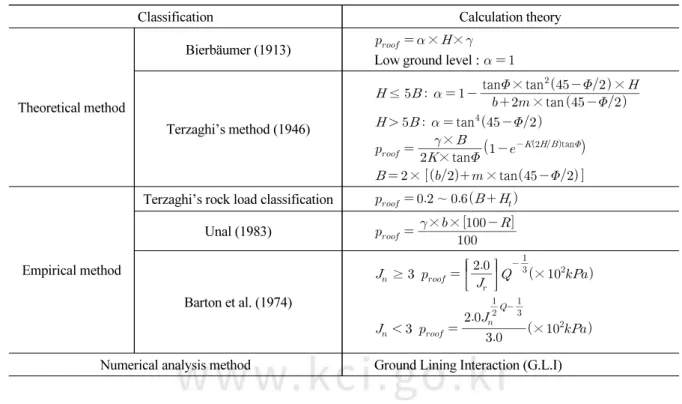 Table 1. Estimation of relaxed rock loads
