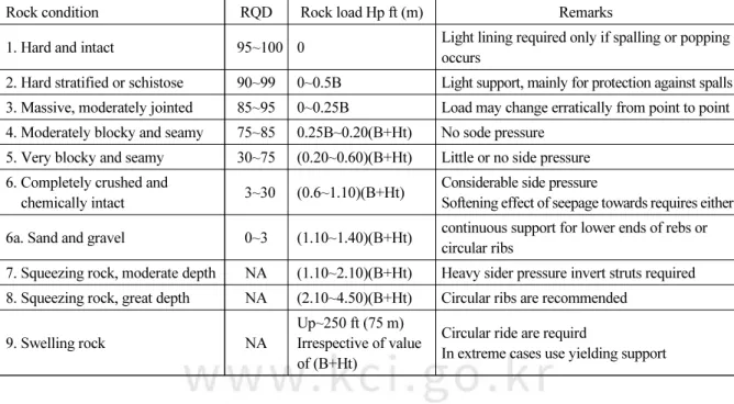 Table 2. Terzaghi’s rock load classification (Rose, 1982)