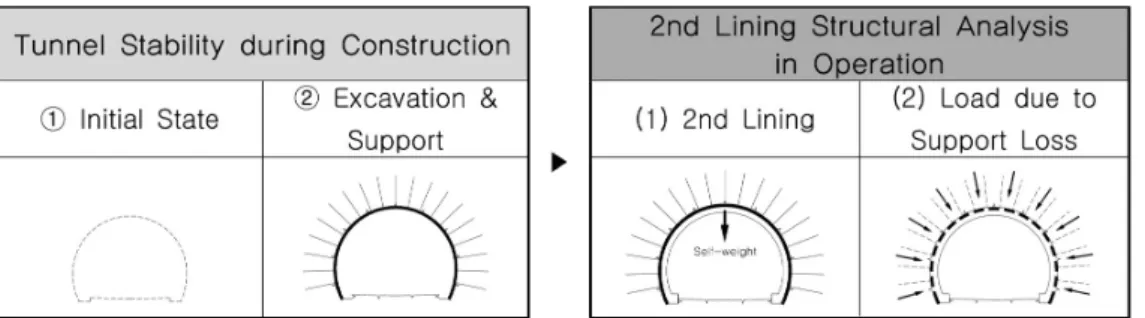 Fig. 3. Numerical analysis procedure of GLI model (Chang et al., 2010)