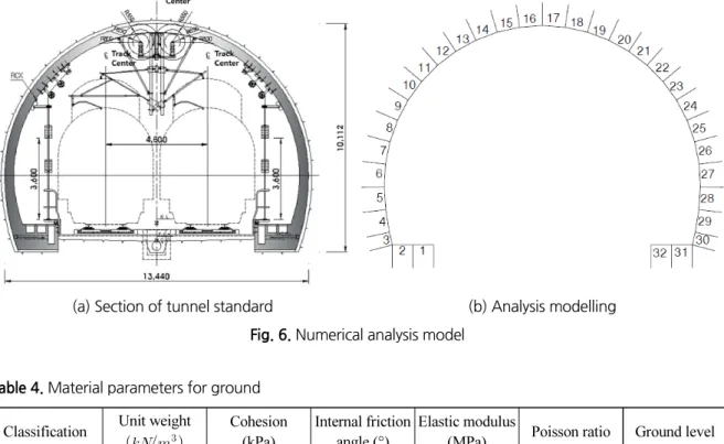 Table 4. Material parameters for ground Classification Unit weight