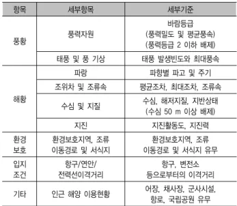 Table  1.  Standards  for  selection  of  offshore  wind  farm 항목 세부항목 세부기준 풍황 풍력자원 바람등급 (풍력밀도 및 평균풍속) (풍력등급 2 이하 배제) 태풍 및 풍 기상 태풍 발생빈도와 최대풍속 해황 파랑  파향별 파고 및 주기조위차 및 조류속 평균조차, 최대조차, 조류속 수심 및 지질  수심, 해저지질, 지반상태 (수심 50 m 이상 배제) 지진 지진활동도, 지진력 환경 보호 환경보호지역, 조류