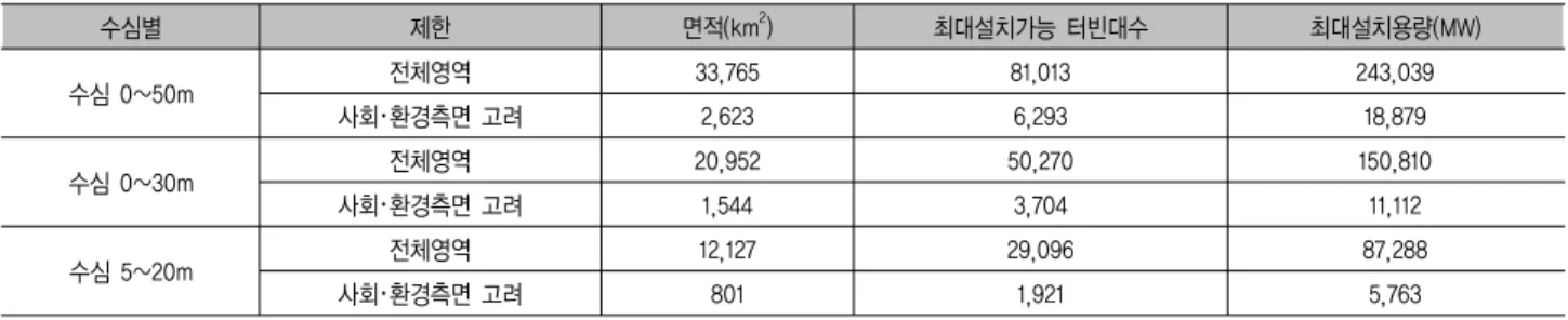 Table  5.  Possible  capacities  of  offshore  wind  power  (≥  wind  class  3) 수심별 제한 면적(km 2 ) 최대설치가능 터빈대수 최대설치용량(MW) 수심 0~50m 전체영역 33,765  81,013  243,039  사회･환경측면 고려 2,623  6,293  18,879  수심 0~30m 전체영역 20,952  50,270  150,810  사회･환경측면 고려 1,544  3,704  