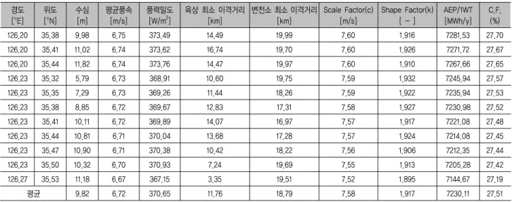 Table  6.  Wind  farm  conditions  of  Gochang  coast 경도 [°E] 위도[°N] 수심 [m] 평균풍속 [m/s] 풍력밀도[W/m2] 육상 최소 이격거리[km] 변전소 최소 이격거리[km] Scale Factor(c)[m/s] Shape Factor(k)[ - ] AEP/1WT[MWh/y] C.F.(%) 126.20  35.38  9.98  6.75  373.49  14.49  19.99  7.60  1.916  