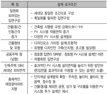 Table  1.  건축적  발전  측면  설계  방향 구 분 설 계 방 향 의장성 ◦  주변과의 아름다운 조화 ◦  건물자체 identity 표현요소 ◦  시공의 용이성 안정성 ◦  안전한 고정/ 부착 ◦  건물 내외부 하중의 전달 ◦  외부충격에 강한 내구성 ◦  방화 및 경량화 실외환경 ◦  비, 눈, 얼음, 동결에 대한 내후성◦  내습성/ 단열성 ◦  자연환기/ 자체냉각/ 기밀성 실내환경 ◦  실내외 접촉연계성 ◦  차음/ 오염공기 및 자외선 차단