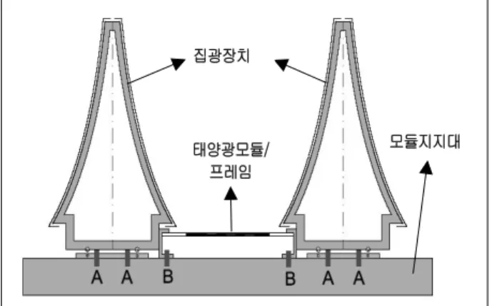 Fig.  3  Concentrator  photovoltaic  module.