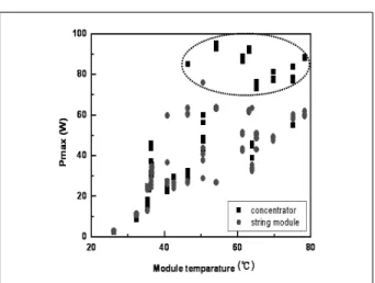 Fig.  8  Output  power  (Pmax)  change  of  the  modules  concerned  with  the  increase  of  the  light  irradiance.