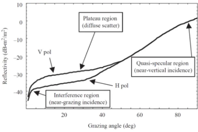 Fig. 1.  Sea  clutter  RCS [5] .