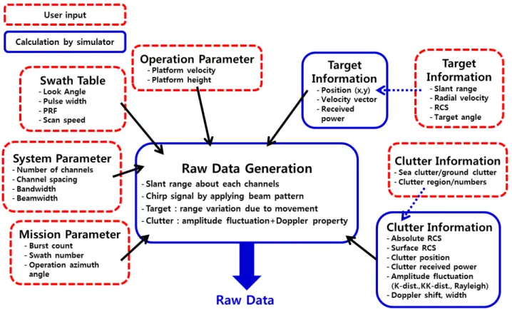 그림  4.  원시데이터 생성 시뮬레이터 Fig. 4.  Raw  data  generation  simulator.