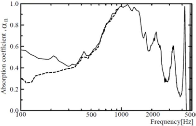 Fig. 1. Variation of the absorption coefficient with grazing-flow velocity for a sound absorption panel