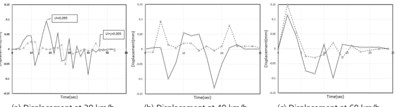 Fig. 8 에서 실선으로 표시된 레일과 점선으로표시된 흡음판의 주행속도별 변위가속도로 나타내었다. 주행속 도증가에 따른 최대 가속도는 37.5 mm/sec 2 로 조사되어 레일의 최대값과 비교하여 20% 이내의 안정된 차이를  나타내었으며, 변화유형도 유사하게 나타내고 있다